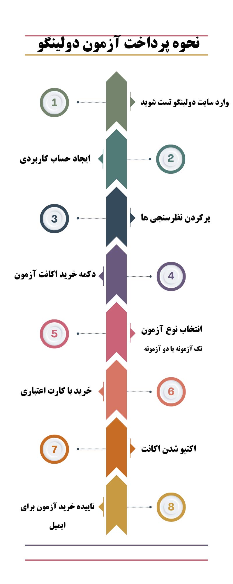 مراحل وچر آزمون دولینگو